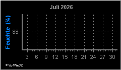 Monatsgrafik Luftfeuchte