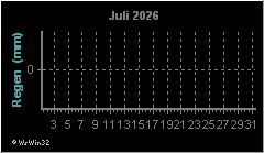 Monatsgrafik Niederschlag