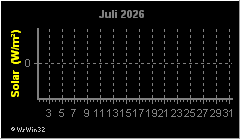 Monatsgrafik Solarstrahlung