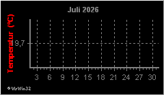 Monatsgrafik Temperatur