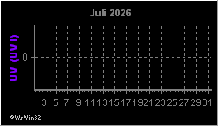 Monatsgrafik UV-Index