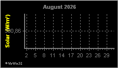 Monatsgrafik Solarstrahlung