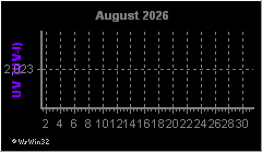 Monatsgrafik UV-Index