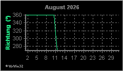 Monatsgrafik Windrichtung