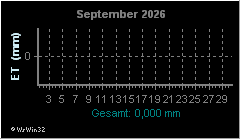 Monatsgrafik Evapotranspiration