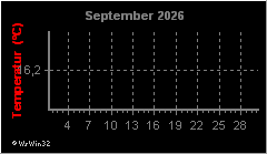 Monatsgrafik Temperatur