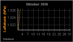 Monatsgrafik Luftdruck