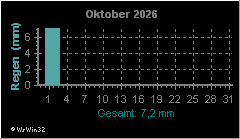 Monatsgrafik Niederschlag