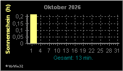 Monatsgrafik Sonnenschein