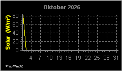 Monatsgrafik Solarstrahlung