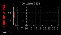 Monatsgrafik Temperatur