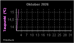 Monatsgrafik Taupunkt