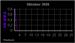 Monatsgrafik UV-Index