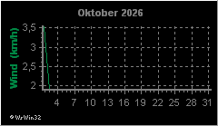 Monatsgrafik Windgeschwindigkeit