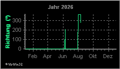Jahresgrafik Windrichtung