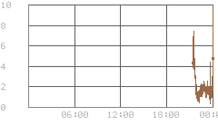 24h-Grafik Feinstaub PM2,5