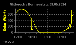 24h-Grafik Solarstrahlung