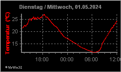 24h-Grafik Temperatur